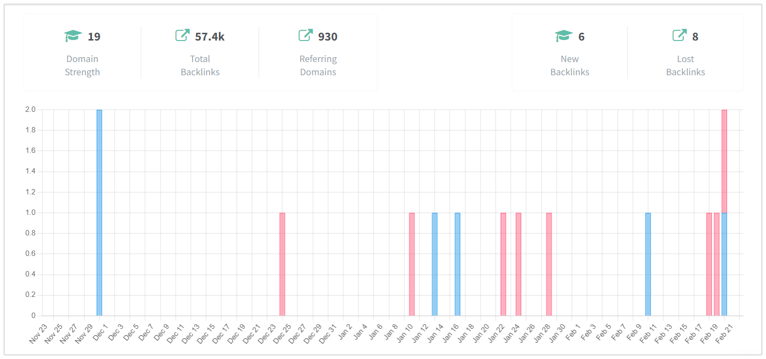 Surveillance des backlinks